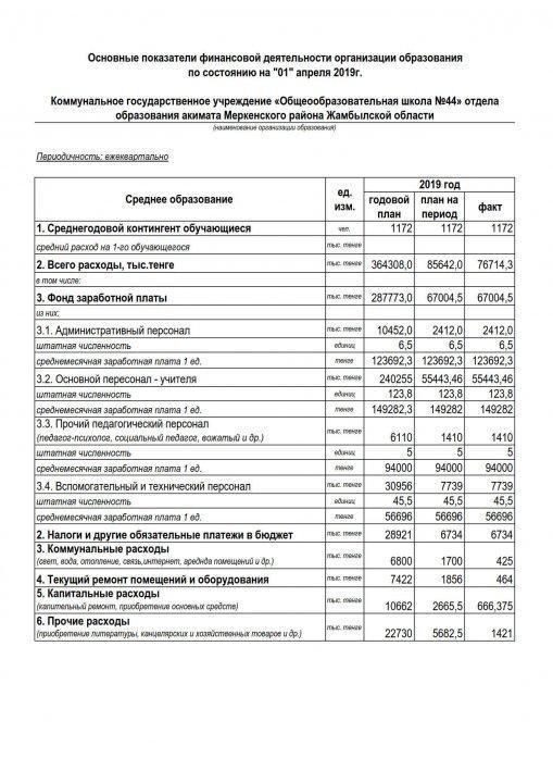 Основные показатели финансовой деятельности организации образования по состоянию на "01" апреля 2019г.