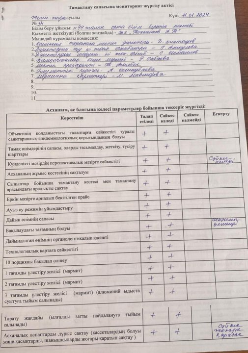 Тамақтану сапасына мониторингтік тексеру жұмысының актісі