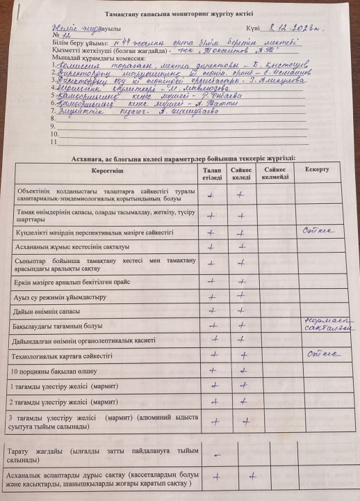 Тамақтану сапасына мониторинг жүргізу комиссия жұмысының актісі